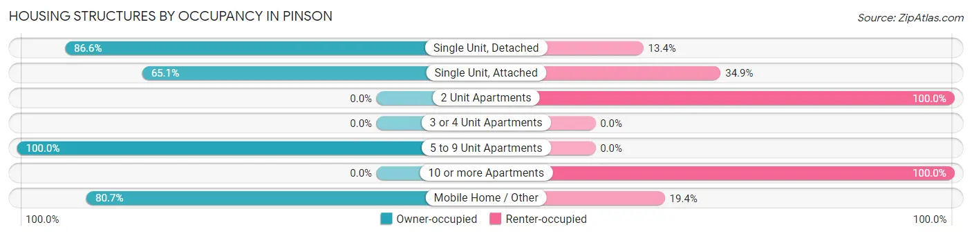 Housing Structures by Occupancy in Pinson