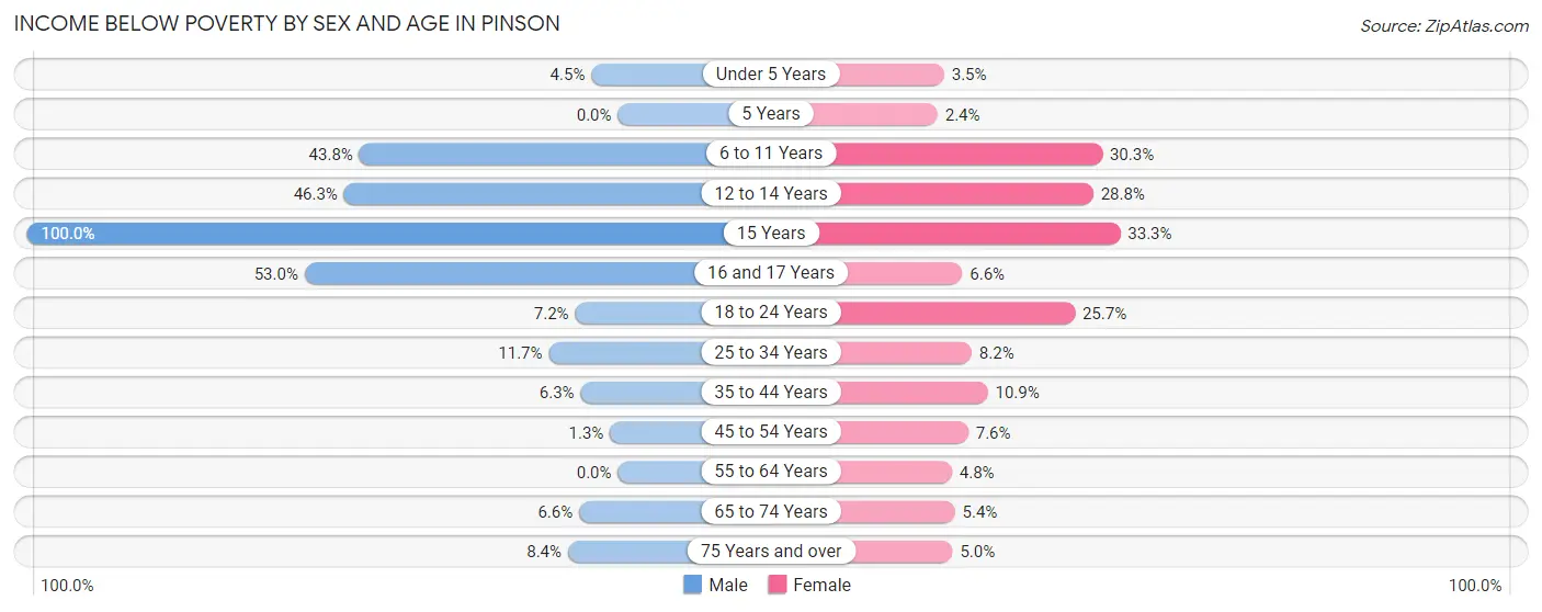 Income Below Poverty by Sex and Age in Pinson