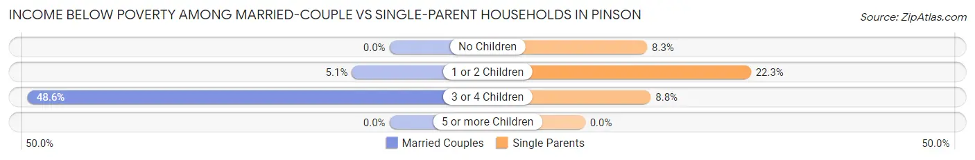 Income Below Poverty Among Married-Couple vs Single-Parent Households in Pinson