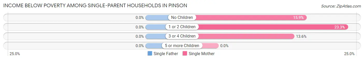 Income Below Poverty Among Single-Parent Households in Pinson