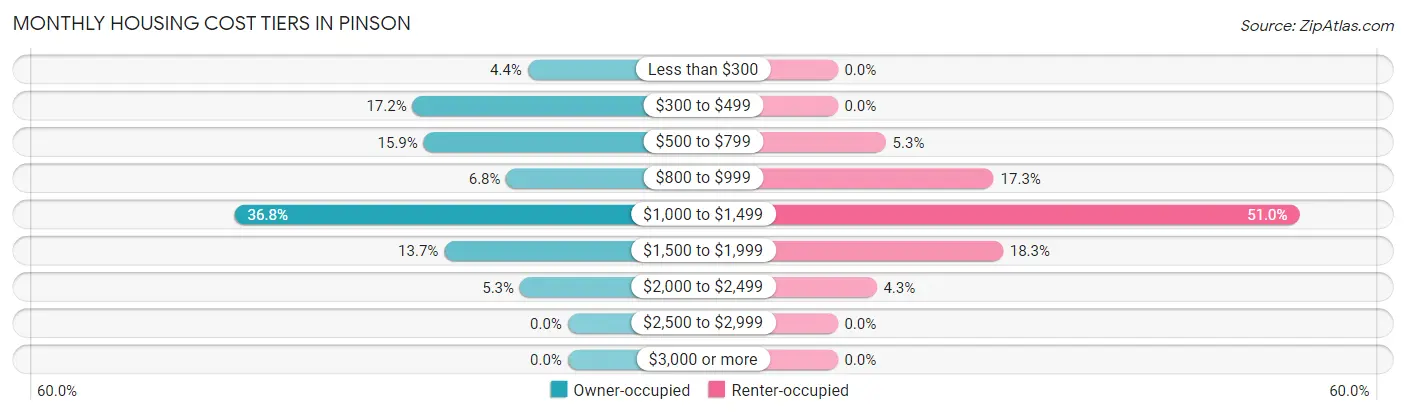 Monthly Housing Cost Tiers in Pinson