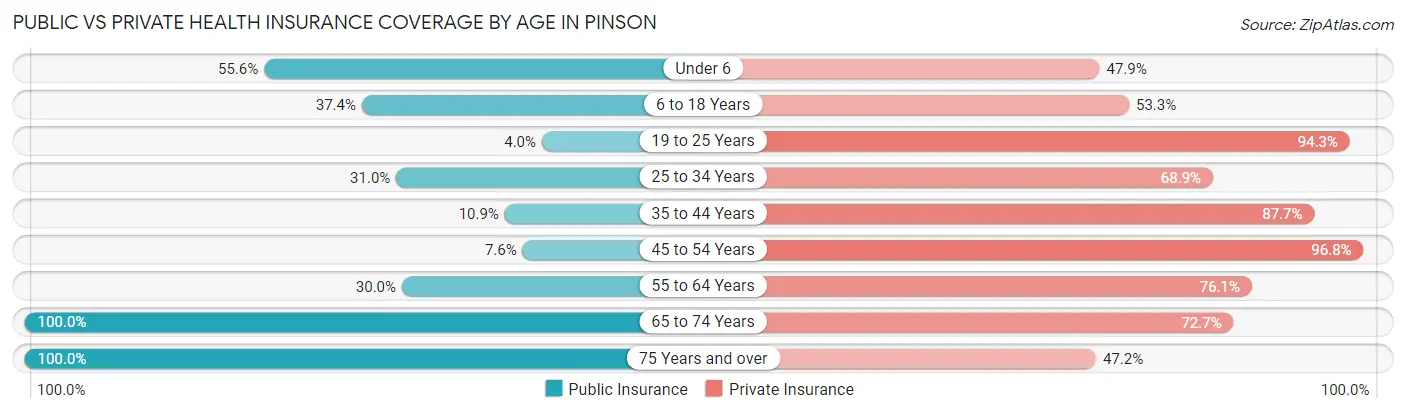 Public vs Private Health Insurance Coverage by Age in Pinson