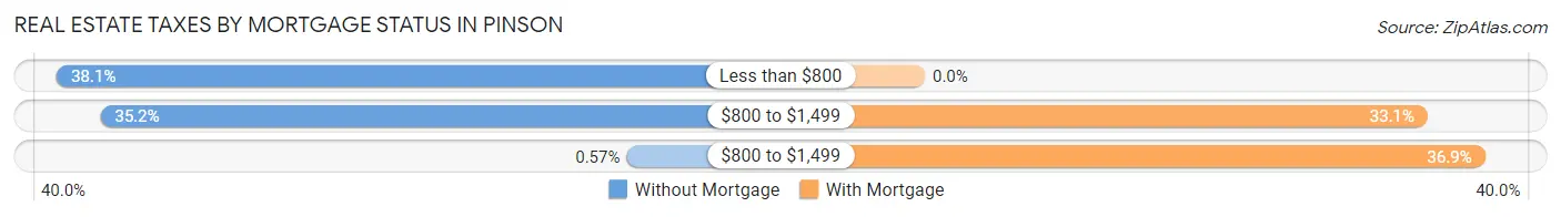 Real Estate Taxes by Mortgage Status in Pinson