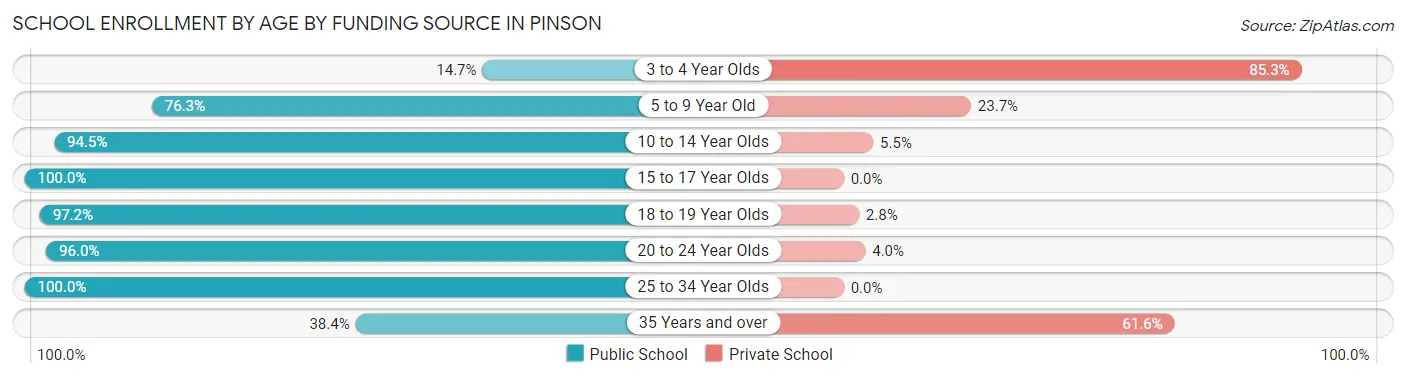 School Enrollment by Age by Funding Source in Pinson
