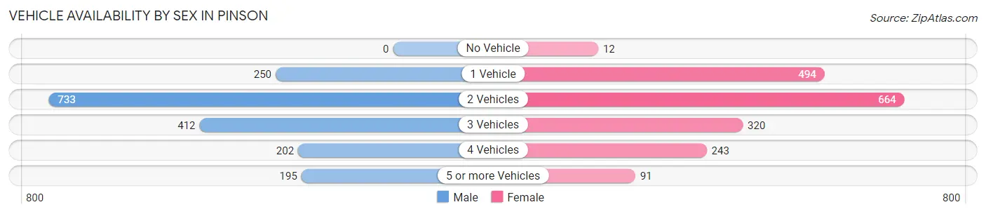 Vehicle Availability by Sex in Pinson