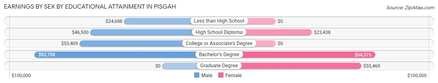 Earnings by Sex by Educational Attainment in Pisgah