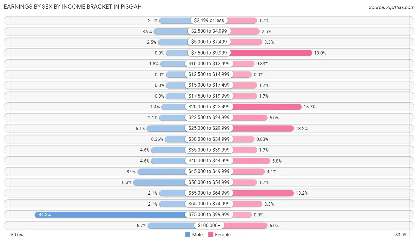 Earnings by Sex by Income Bracket in Pisgah