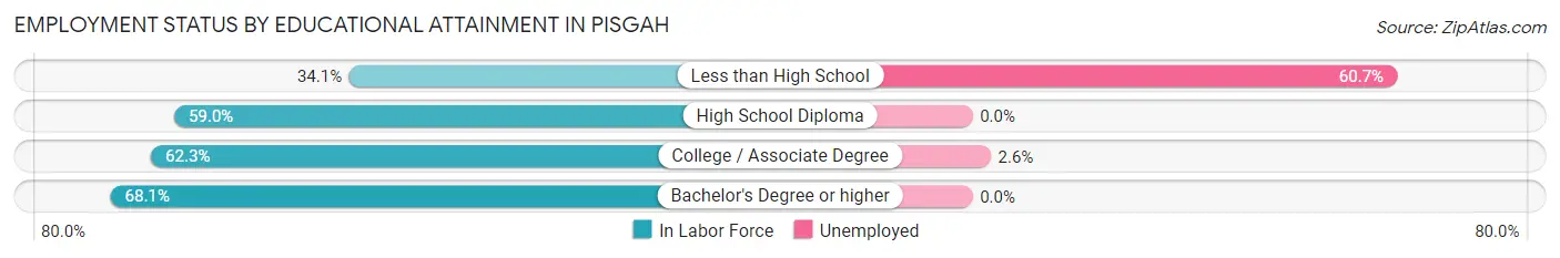 Employment Status by Educational Attainment in Pisgah