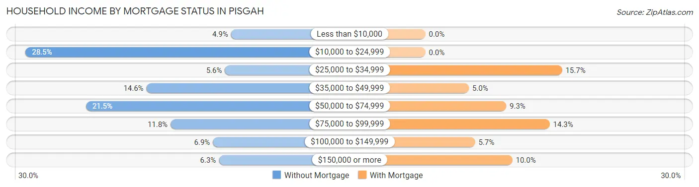 Household Income by Mortgage Status in Pisgah