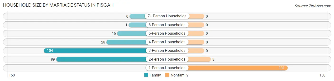 Household Size by Marriage Status in Pisgah