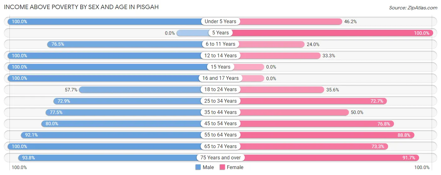 Income Above Poverty by Sex and Age in Pisgah