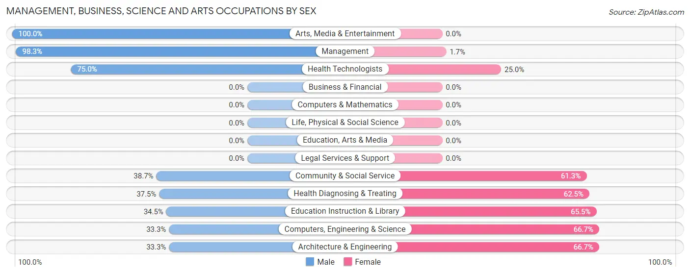 Management, Business, Science and Arts Occupations by Sex in Pisgah