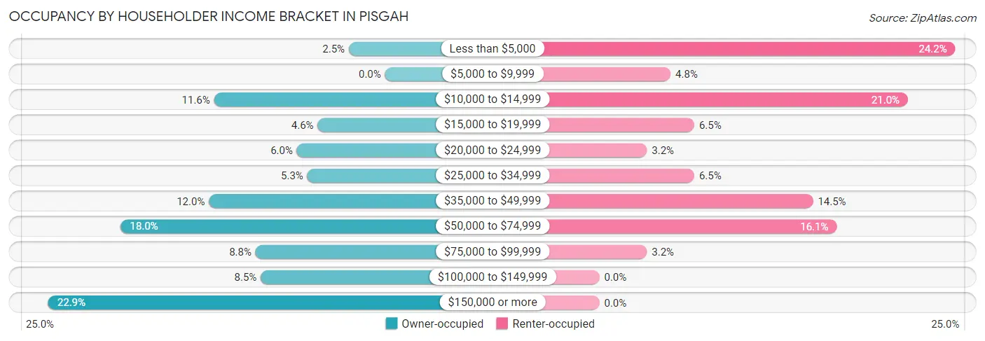 Occupancy by Householder Income Bracket in Pisgah