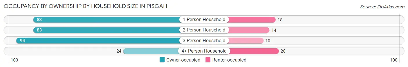 Occupancy by Ownership by Household Size in Pisgah