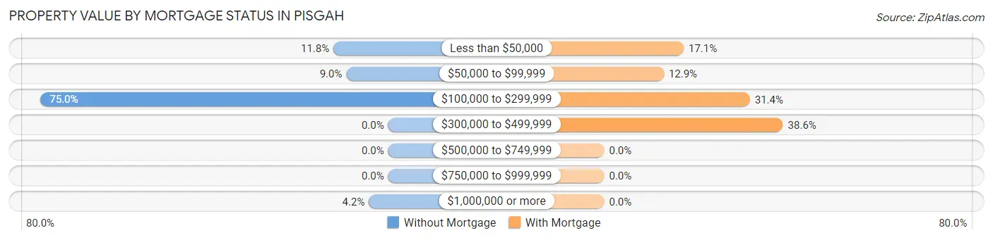 Property Value by Mortgage Status in Pisgah