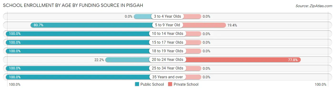 School Enrollment by Age by Funding Source in Pisgah