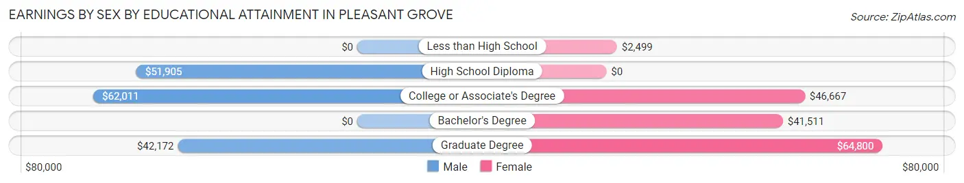 Earnings by Sex by Educational Attainment in Pleasant Grove
