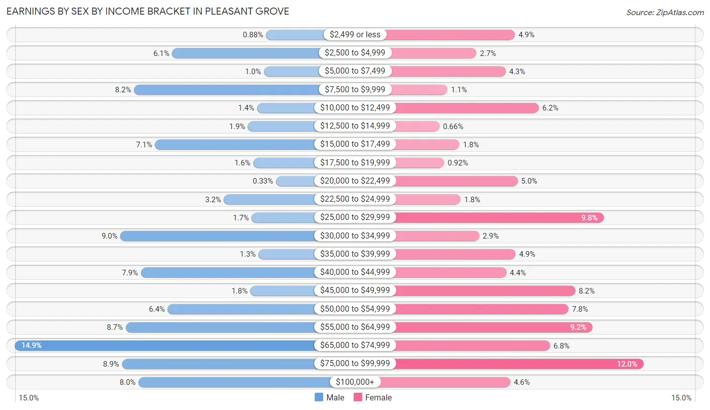 Earnings by Sex by Income Bracket in Pleasant Grove
