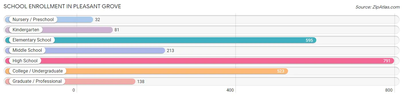 School Enrollment in Pleasant Grove