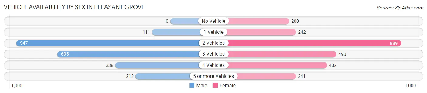 Vehicle Availability by Sex in Pleasant Grove