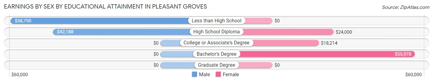 Earnings by Sex by Educational Attainment in Pleasant Groves