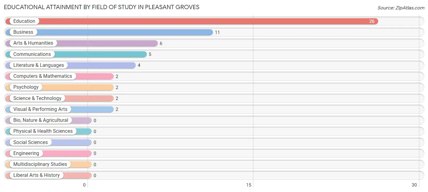 Educational Attainment by Field of Study in Pleasant Groves
