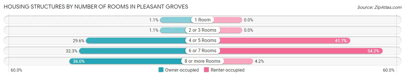 Housing Structures by Number of Rooms in Pleasant Groves