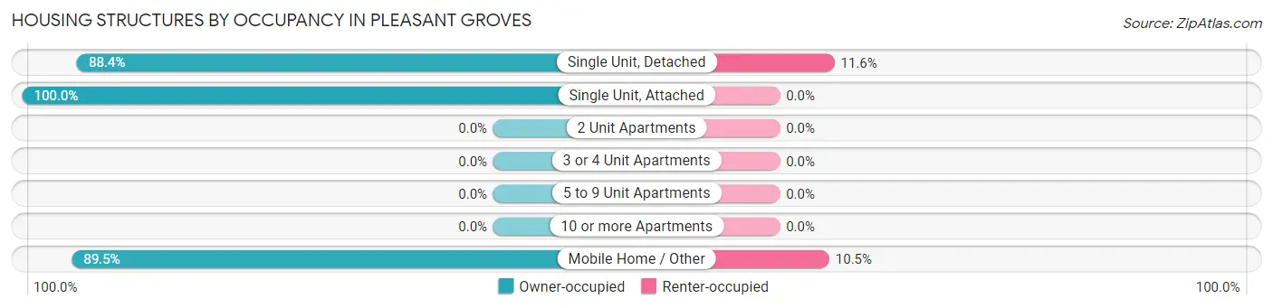 Housing Structures by Occupancy in Pleasant Groves