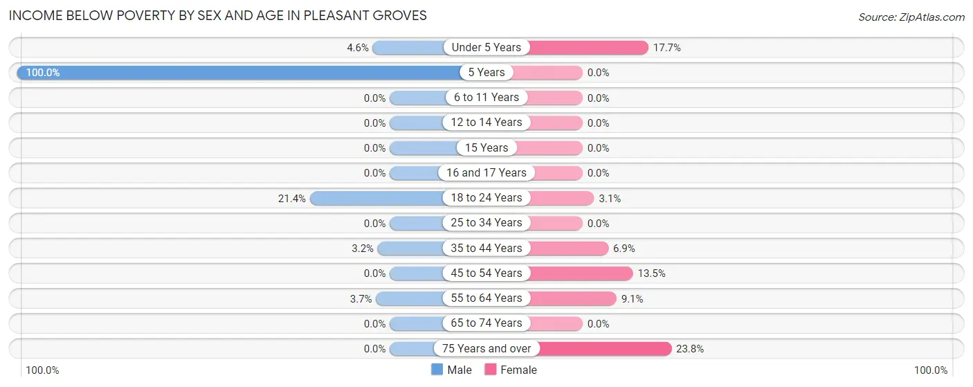 Income Below Poverty by Sex and Age in Pleasant Groves