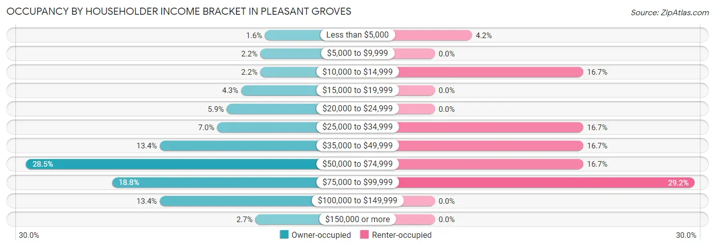 Occupancy by Householder Income Bracket in Pleasant Groves