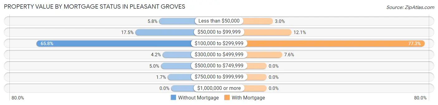Property Value by Mortgage Status in Pleasant Groves