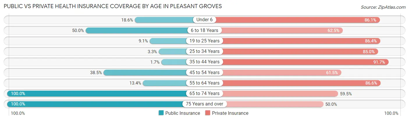 Public vs Private Health Insurance Coverage by Age in Pleasant Groves
