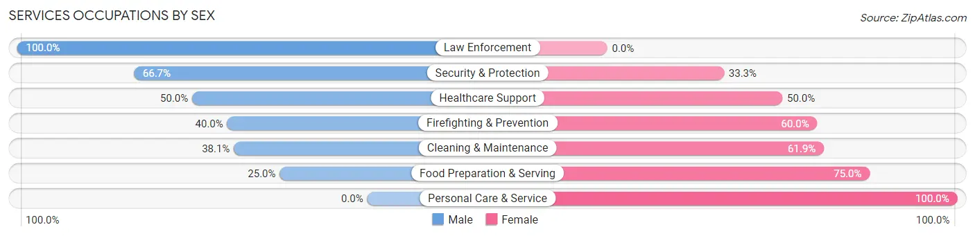 Services Occupations by Sex in Pleasant Groves