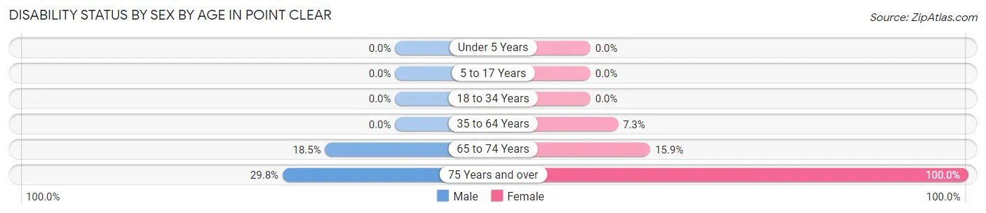Disability Status by Sex by Age in Point Clear
