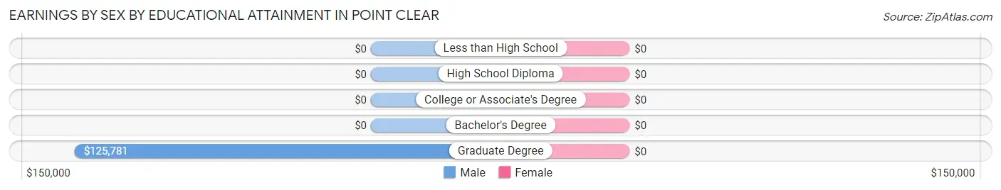 Earnings by Sex by Educational Attainment in Point Clear