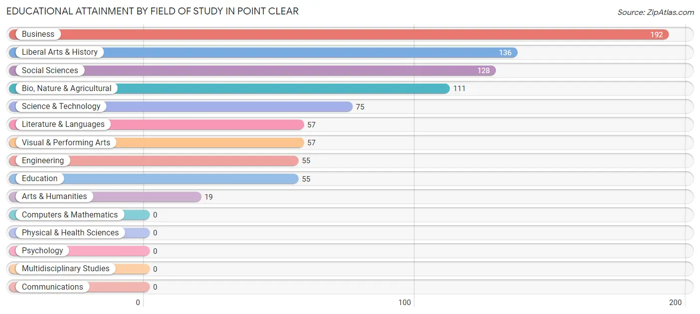 Educational Attainment by Field of Study in Point Clear
