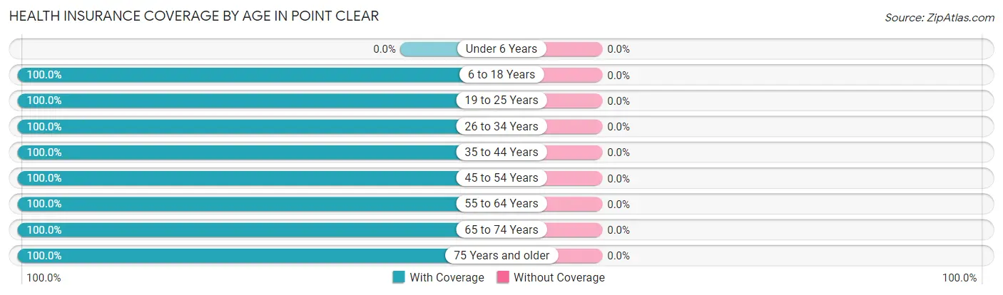 Health Insurance Coverage by Age in Point Clear