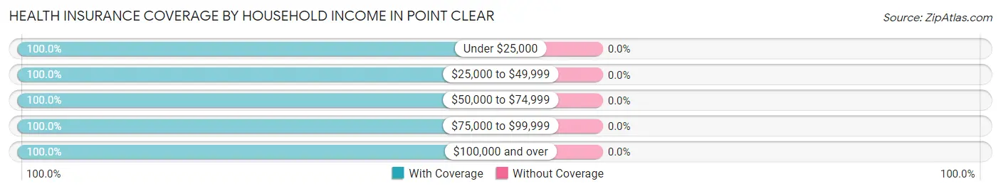 Health Insurance Coverage by Household Income in Point Clear