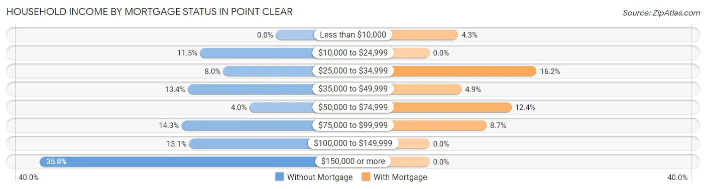 Household Income by Mortgage Status in Point Clear