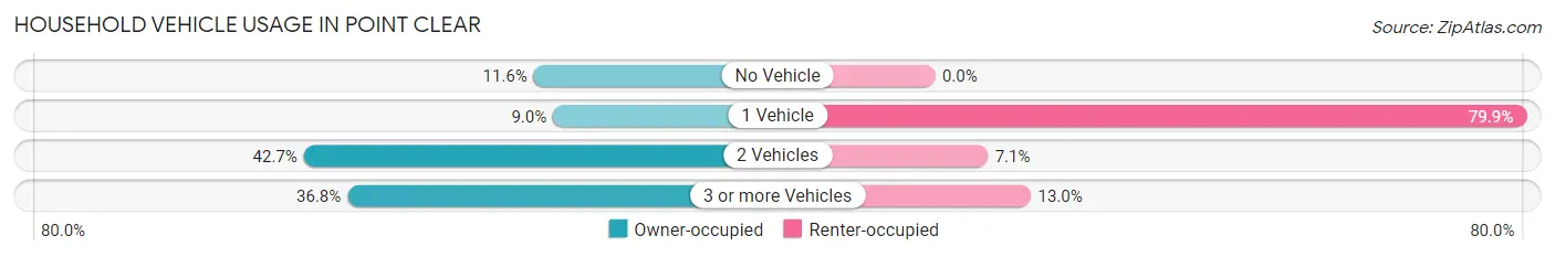Household Vehicle Usage in Point Clear