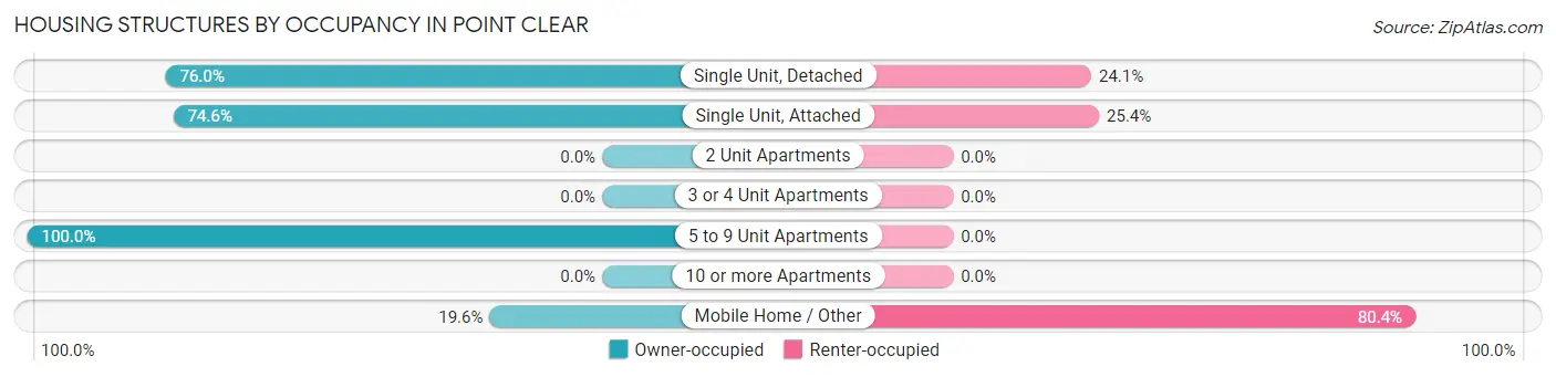Housing Structures by Occupancy in Point Clear