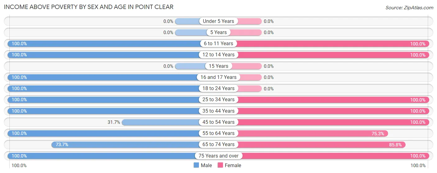 Income Above Poverty by Sex and Age in Point Clear