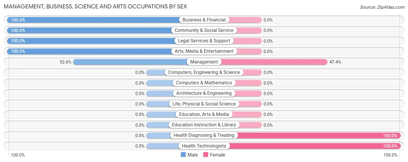 Management, Business, Science and Arts Occupations by Sex in Point Clear