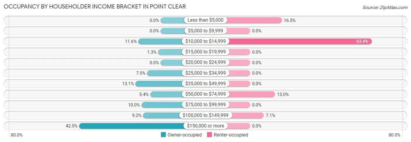 Occupancy by Householder Income Bracket in Point Clear