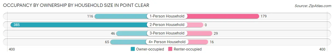 Occupancy by Ownership by Household Size in Point Clear
