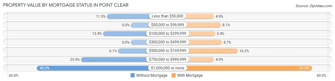 Property Value by Mortgage Status in Point Clear