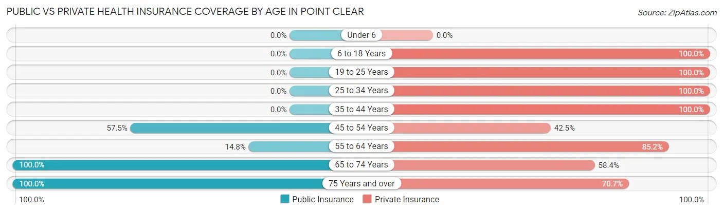 Public vs Private Health Insurance Coverage by Age in Point Clear