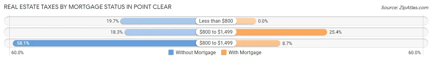 Real Estate Taxes by Mortgage Status in Point Clear