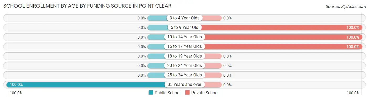 School Enrollment by Age by Funding Source in Point Clear