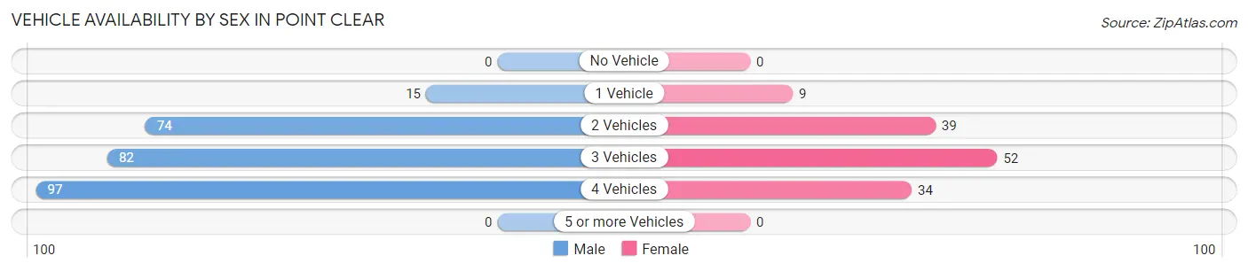 Vehicle Availability by Sex in Point Clear